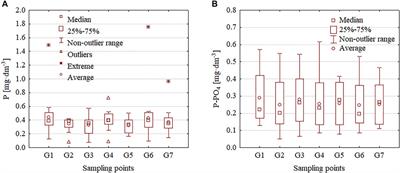 Variability of Nitrogen and Phosphorus Content and Their Forms in Waters of a River-Lake System